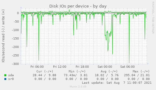 Disk IOs per device