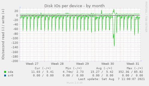 Disk IOs per device