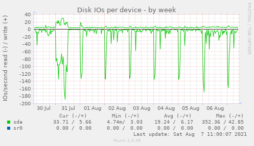 Disk IOs per device