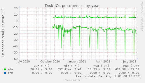 Disk IOs per device