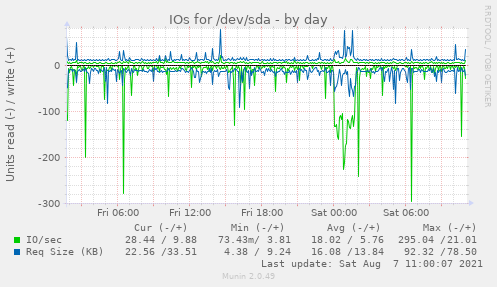 IOs for /dev/sda