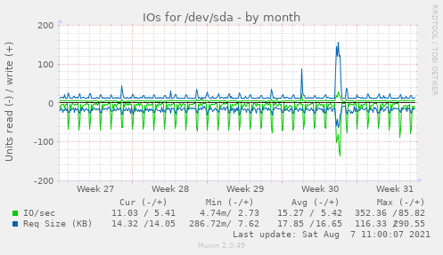 IOs for /dev/sda