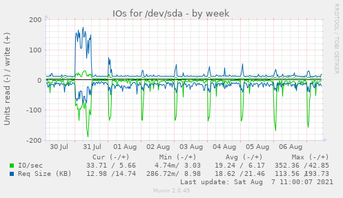 IOs for /dev/sda