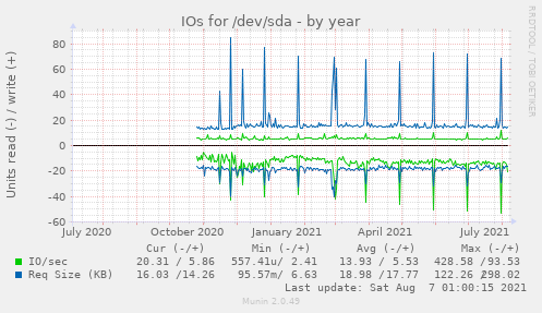 IOs for /dev/sda