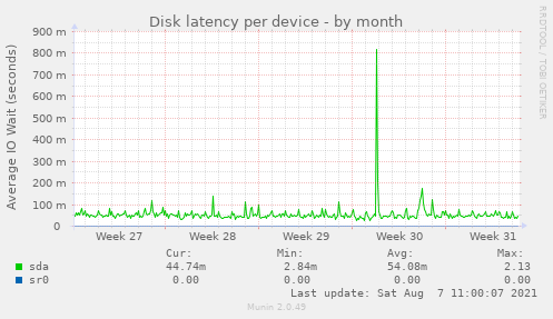 Disk latency per device