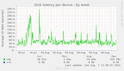 Disk latency per device