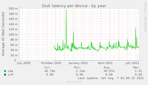 Disk latency per device