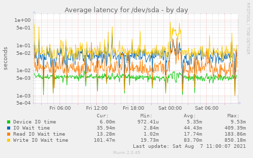 Average latency for /dev/sda