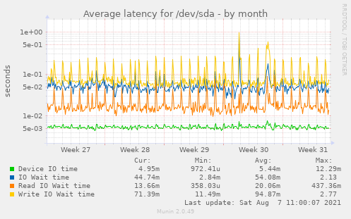 Average latency for /dev/sda