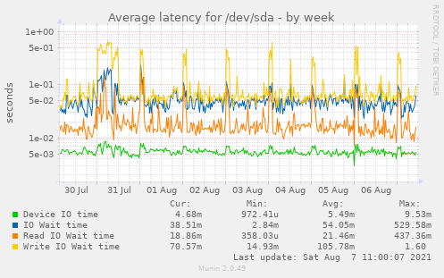 Average latency for /dev/sda