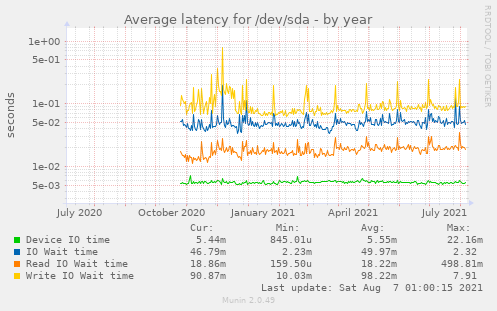 Average latency for /dev/sda