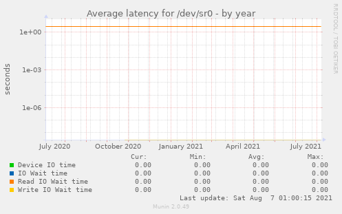Average latency for /dev/sr0