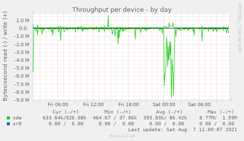Throughput per device