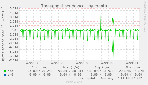 Throughput per device