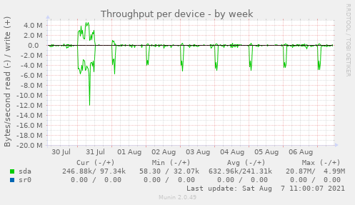 Throughput per device