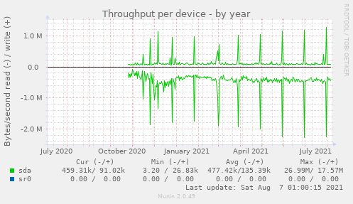 Throughput per device