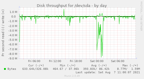Disk throughput for /dev/sda