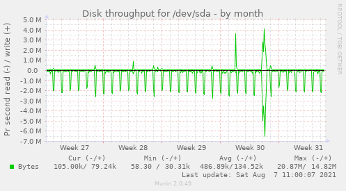 Disk throughput for /dev/sda