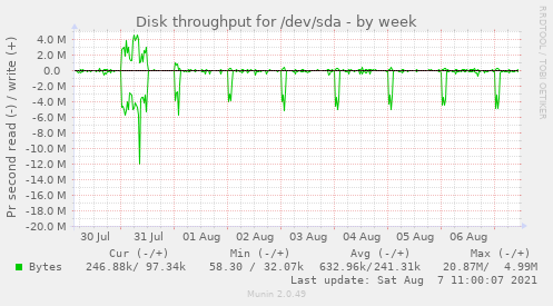 Disk throughput for /dev/sda