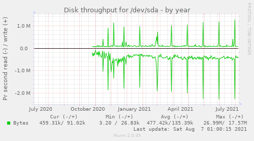 Disk throughput for /dev/sda