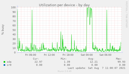 Utilization per device