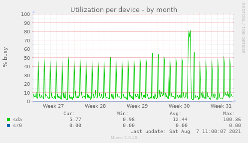 Utilization per device