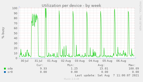 Utilization per device