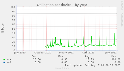 Utilization per device