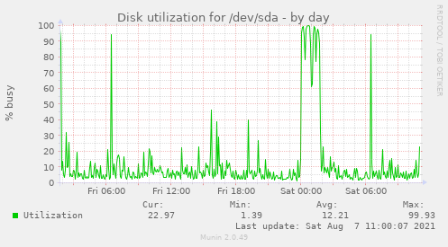 Disk utilization for /dev/sda