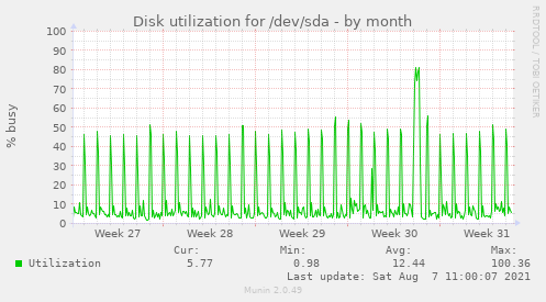 Disk utilization for /dev/sda