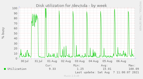 Disk utilization for /dev/sda