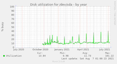 Disk utilization for /dev/sda