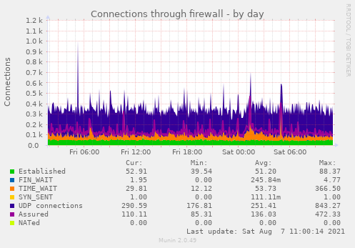 Connections through firewall