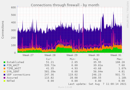 Connections through firewall