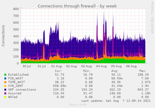 weekly graph