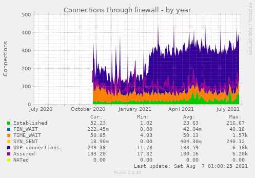 Connections through firewall
