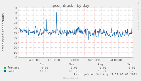 ipconntrack