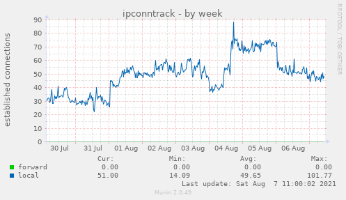 weekly graph