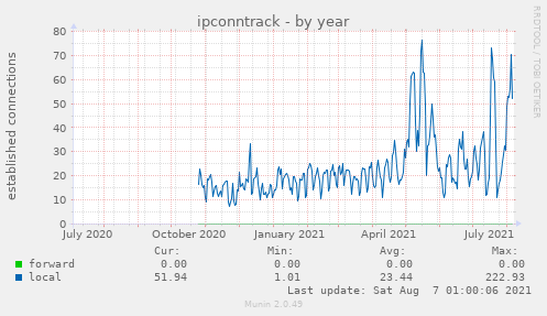 ipconntrack