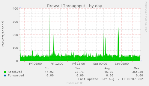 Firewall Throughput