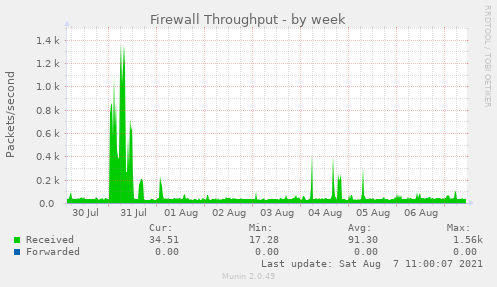 weekly graph