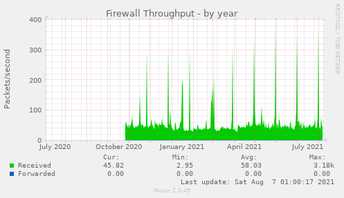 Firewall Throughput