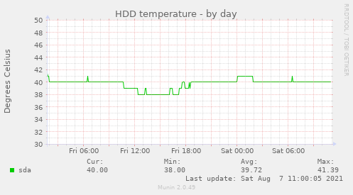 HDD temperature