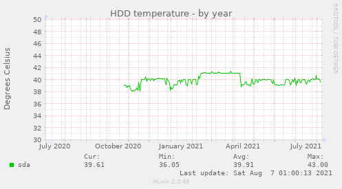 HDD temperature