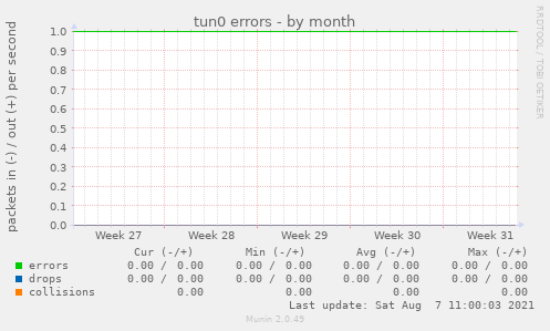tun0 errors