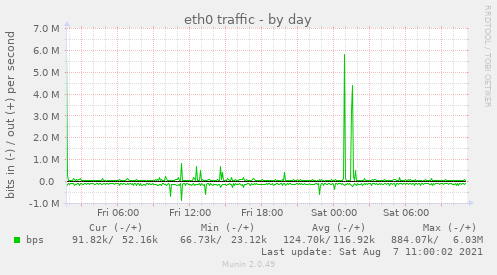 eth0 traffic