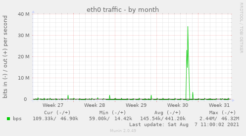 eth0 traffic