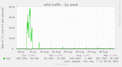 weekly graph