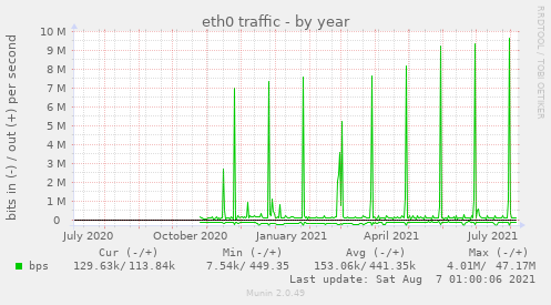 eth0 traffic