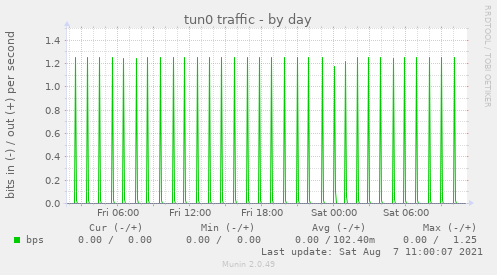 tun0 traffic